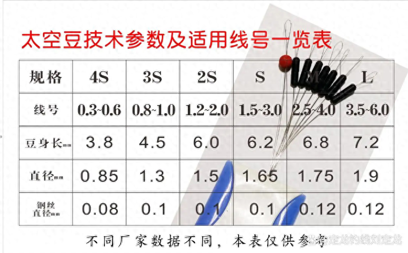 怎样选择和使用太空豆才不易伤线