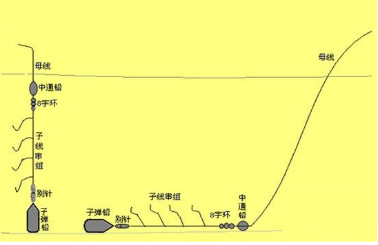 海钓几组远投竿几种钓组图介绍