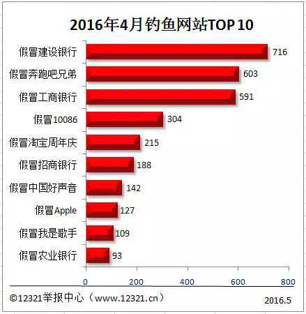 4月钓鱼网站TOP10，看一眼，避免“上钩”