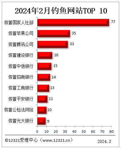12321公布今年2月被投诉钓鱼网站TOP10：含假冒国家人社部等