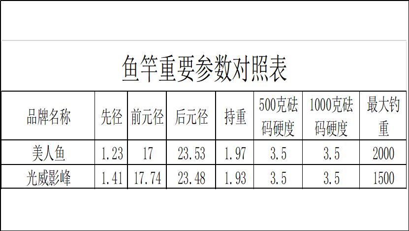 300多元的上海美人鱼万鲤长城和100多元的光威影峰哪款鱼竿更好