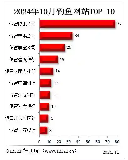 2024年10月被投诉钓鱼网站TOP10