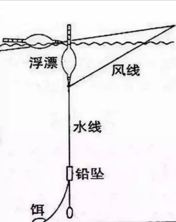了解正确压风线方法跟左右，可以有效提高中鱼率