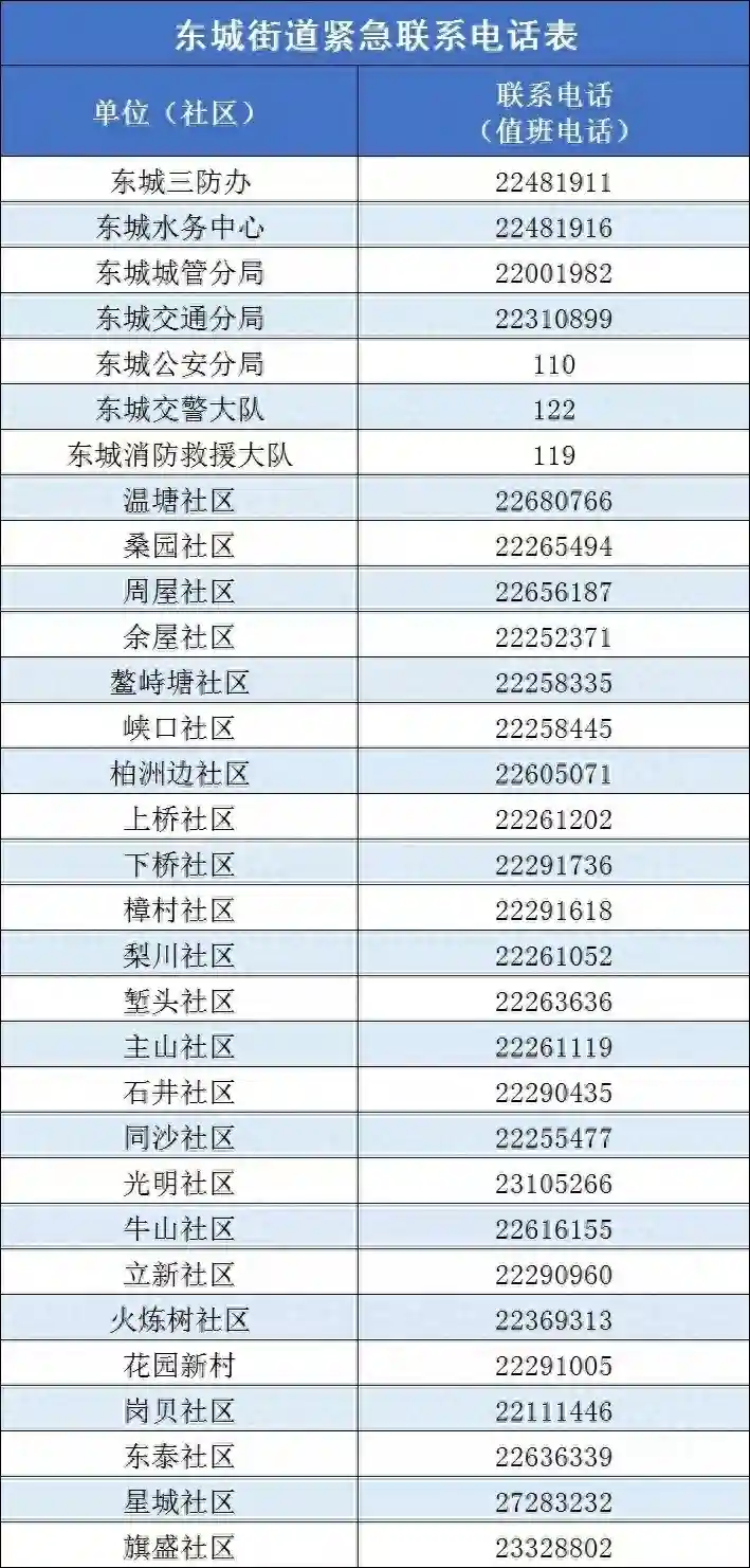 重要通知！东城同沙水库今天开闸泄洪