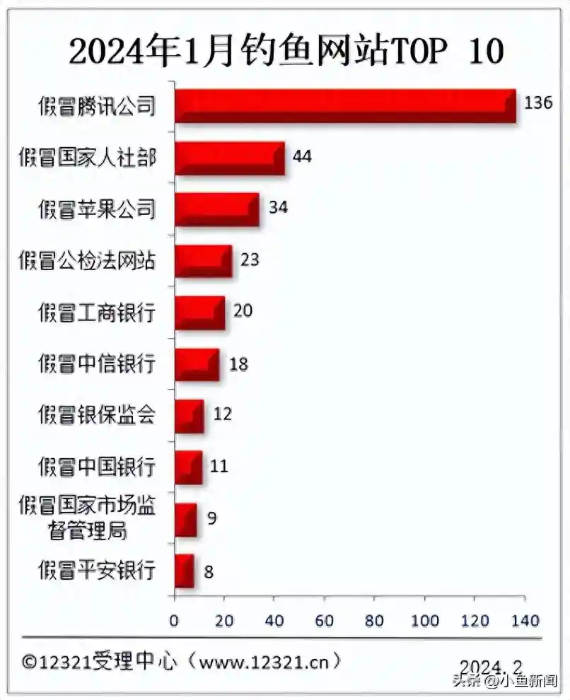 都是陷阱！今年1月被投诉钓鱼网站前十名公布